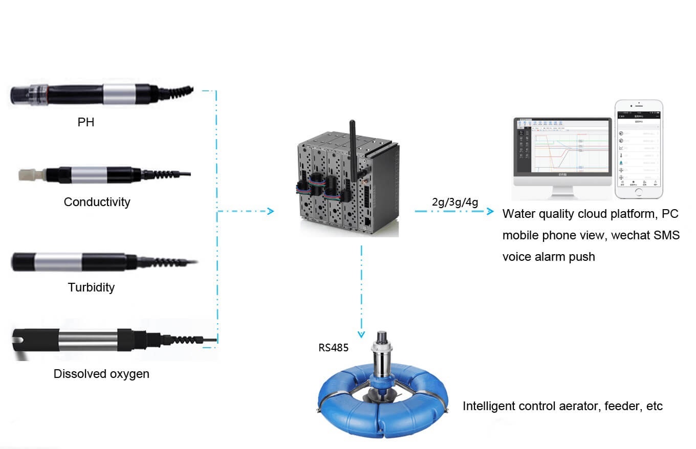 Aquaculture Equipment Sensors.jpg